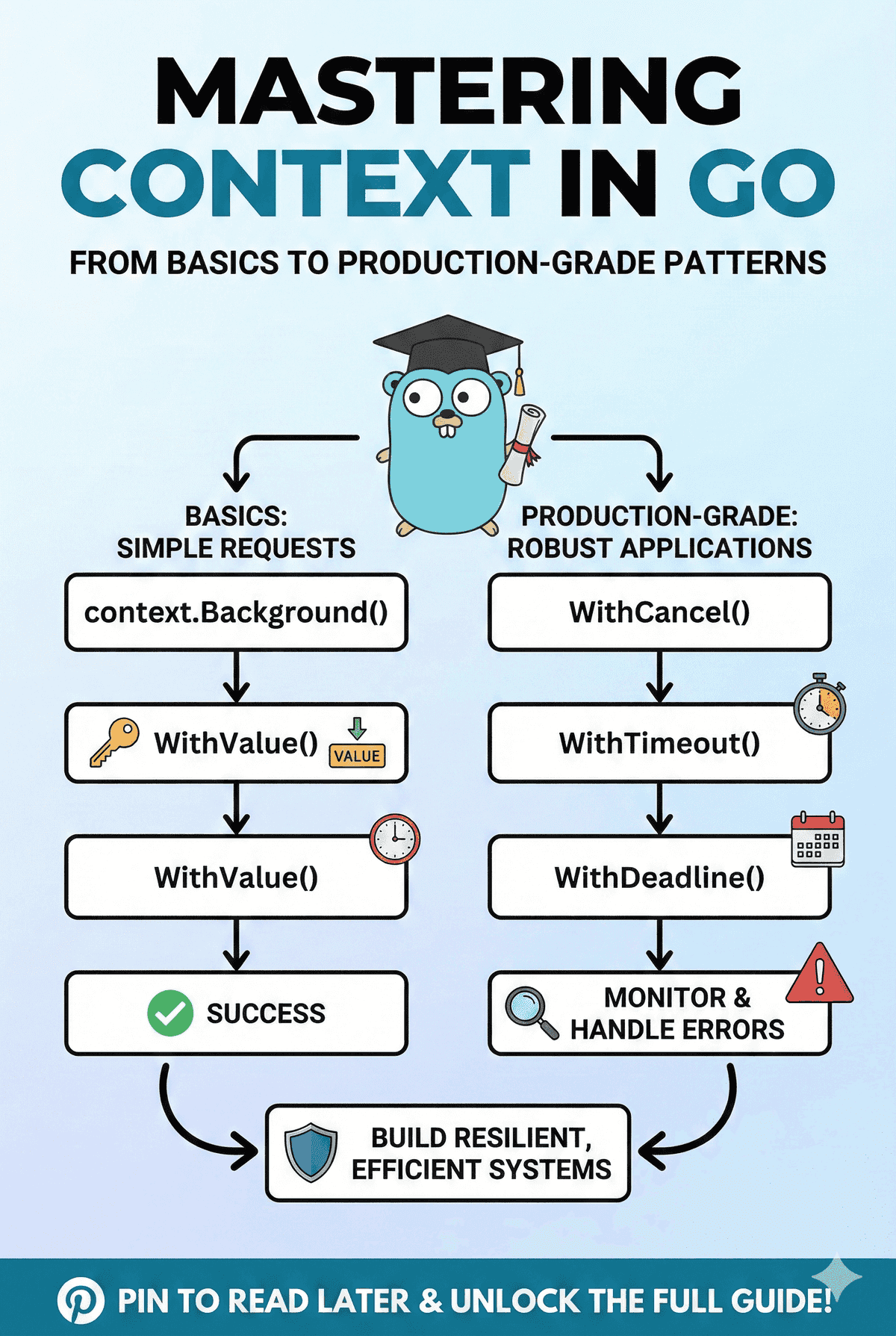 Mastering Context in Go: From Basics to Production-Grade Patterns